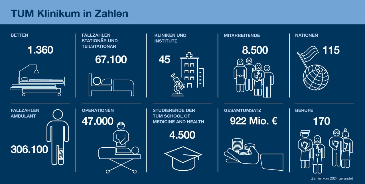 Infografik mit Zahlen zum TUM Klinikum 